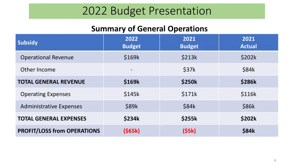 2022 budget presentation