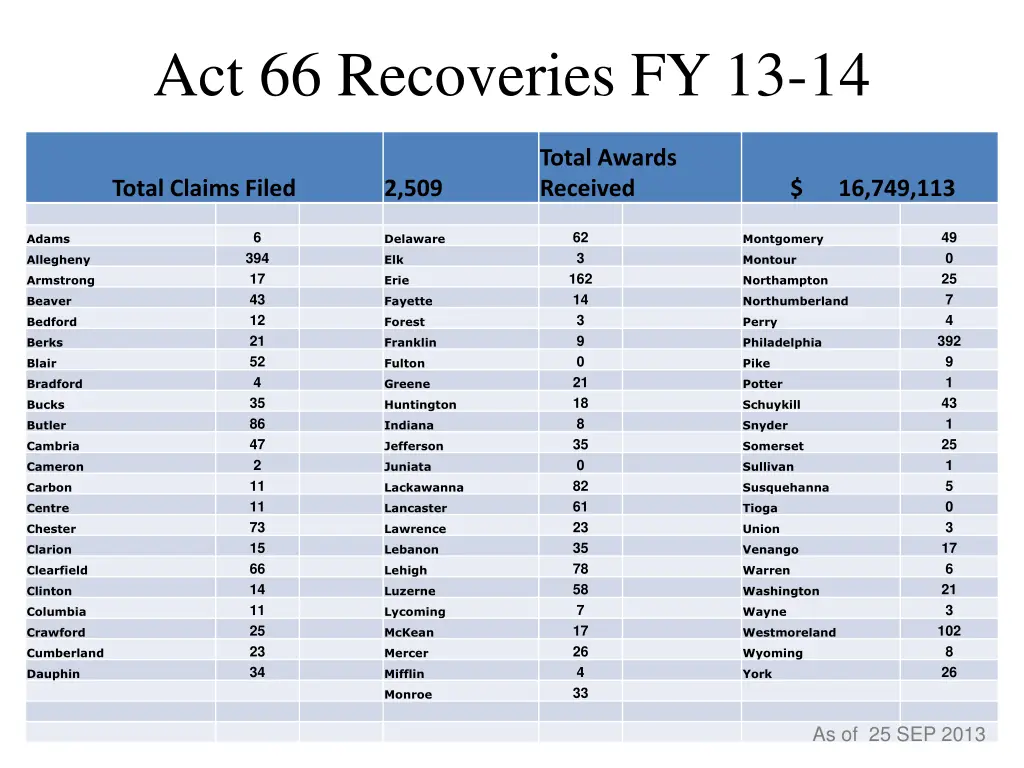 act 66 recoveries fy 13 14