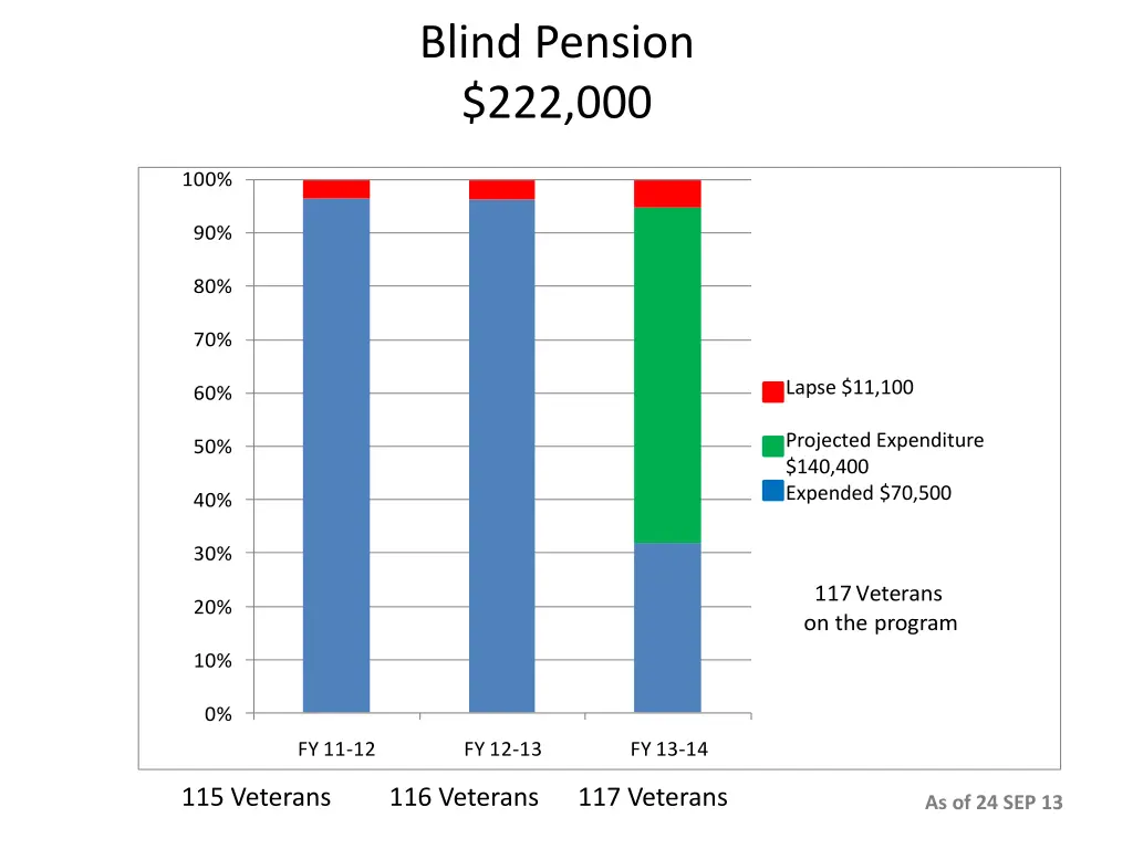 blind pension 222 000