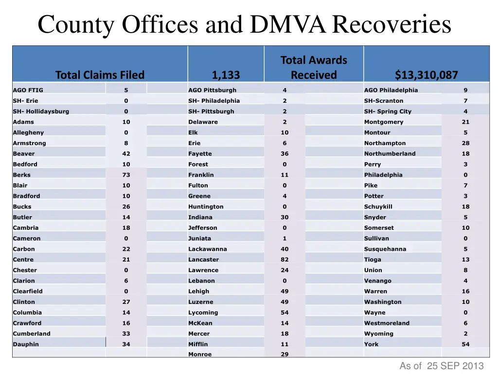 county offices and dmva reco veries