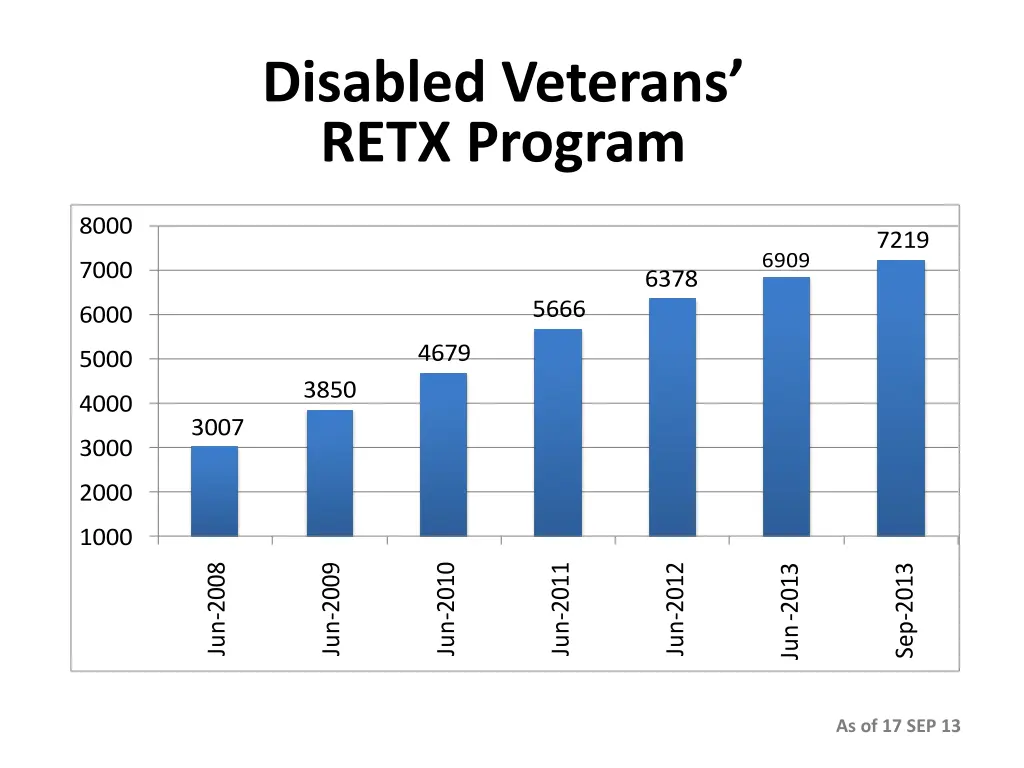 disabled veterans retx program