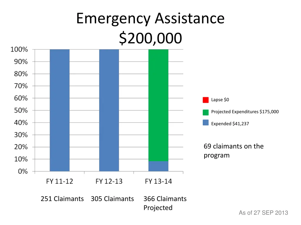 emergency assistance 200 000