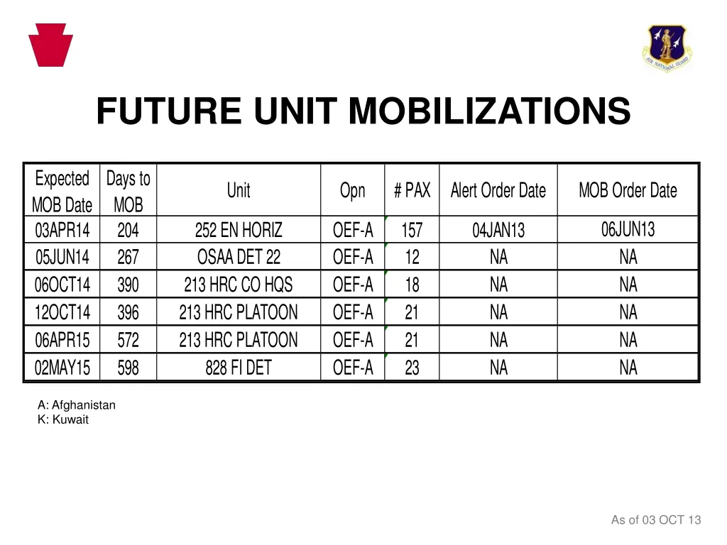 future unit mobilizations