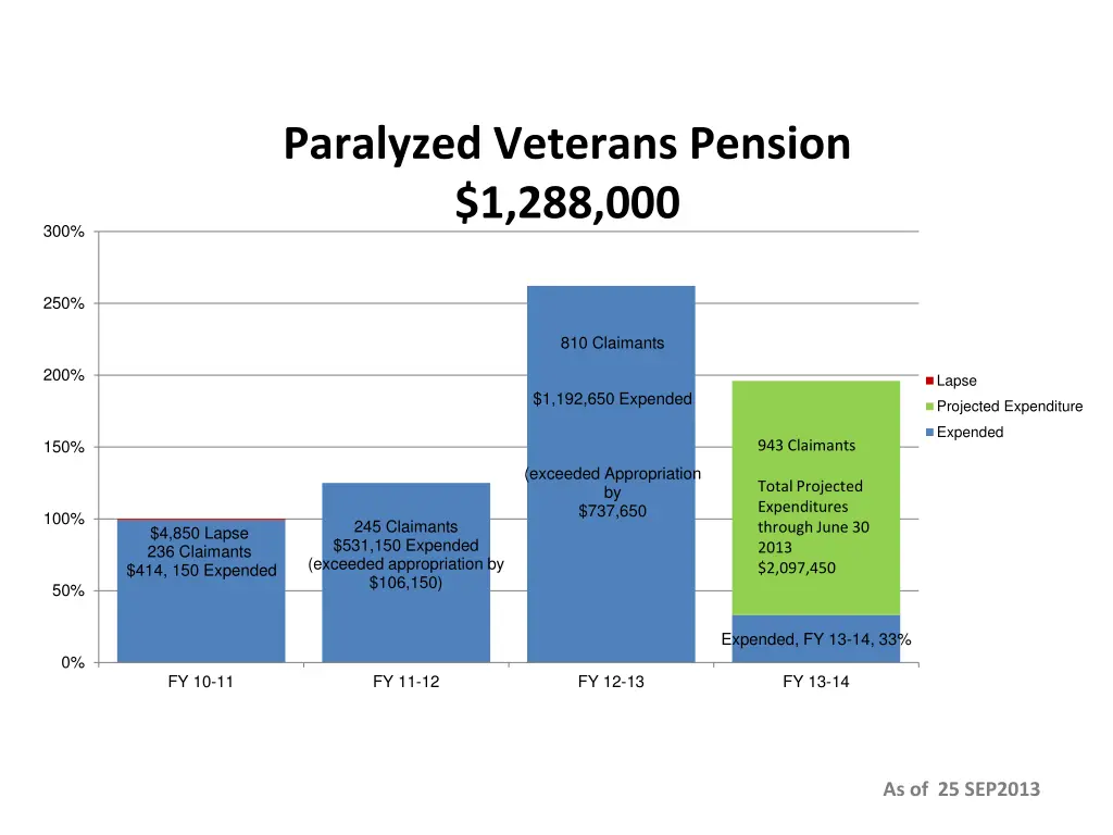 paralyzed veterans pension 1 288 000