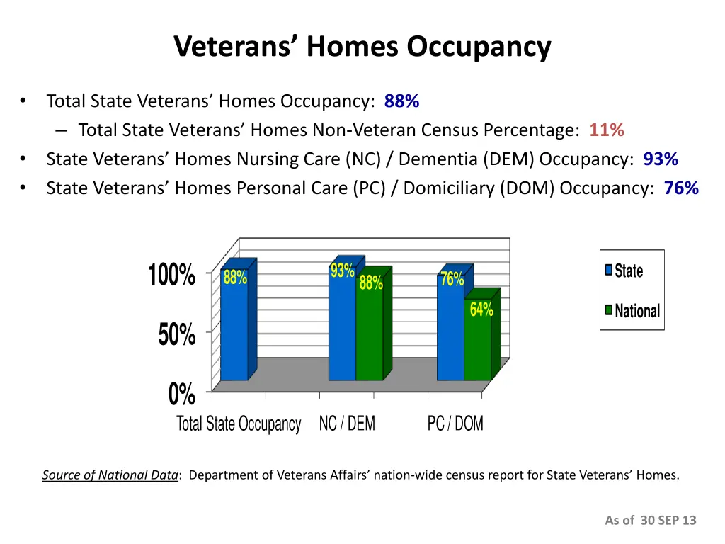 veterans homes occupancy