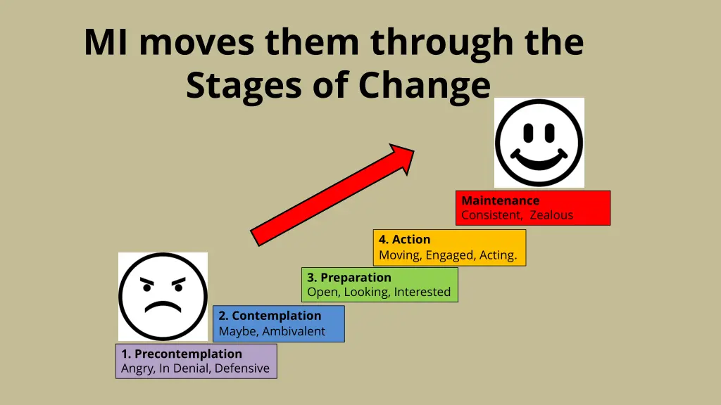mi moves them through the stages of change