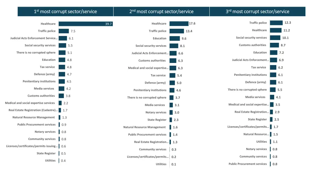 1 1 st st most corrupt sector service most