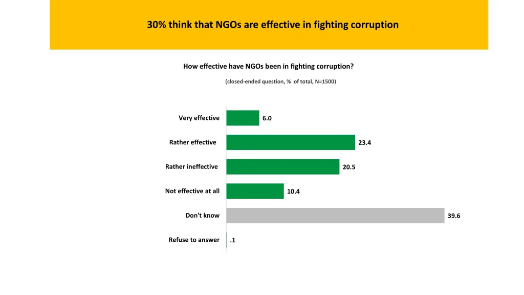 30 think that ngos are effective in fighting