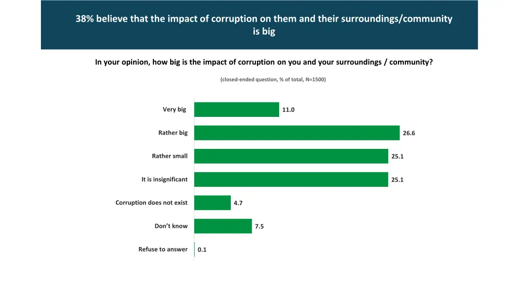38 believe that the impact of corruption on them