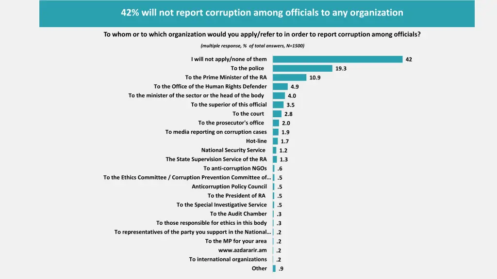 42 will not report corruption among officials