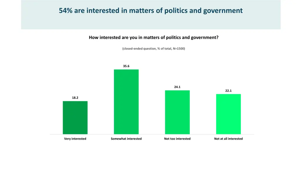 54 are interested in matters of politics