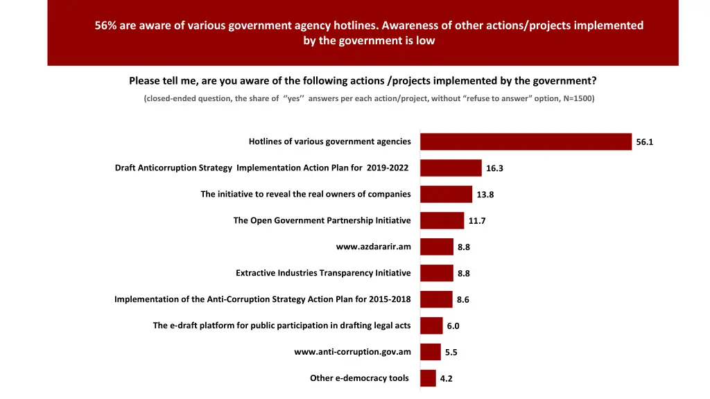 56 are aware of various government agency