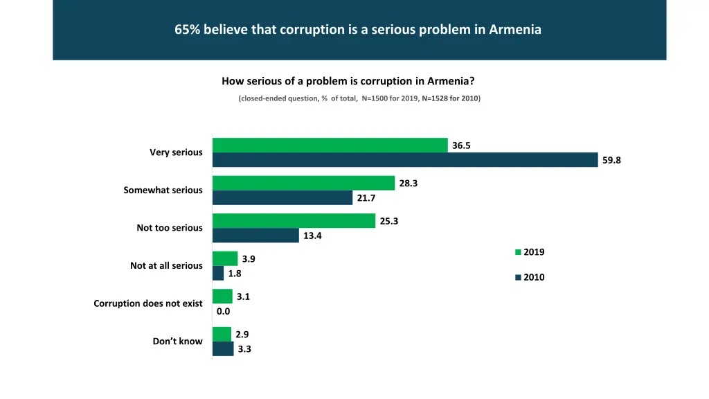 65 believe that corruption is a serious problem