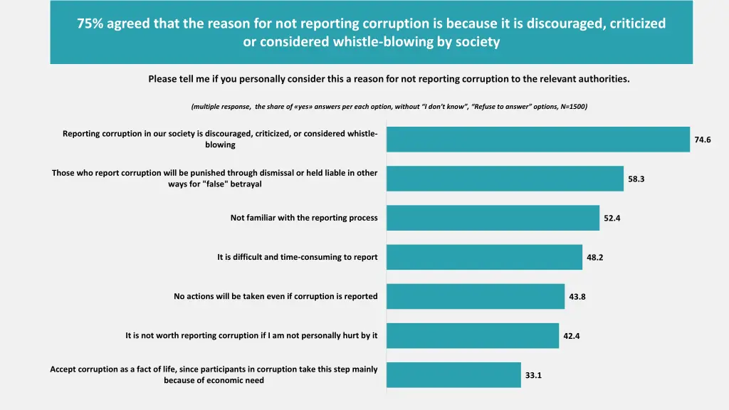 75 agreed that the reason for not reporting