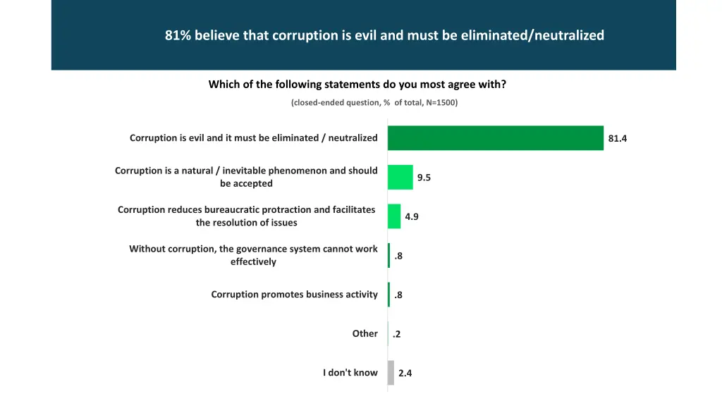 81 believe that corruption is evil and must