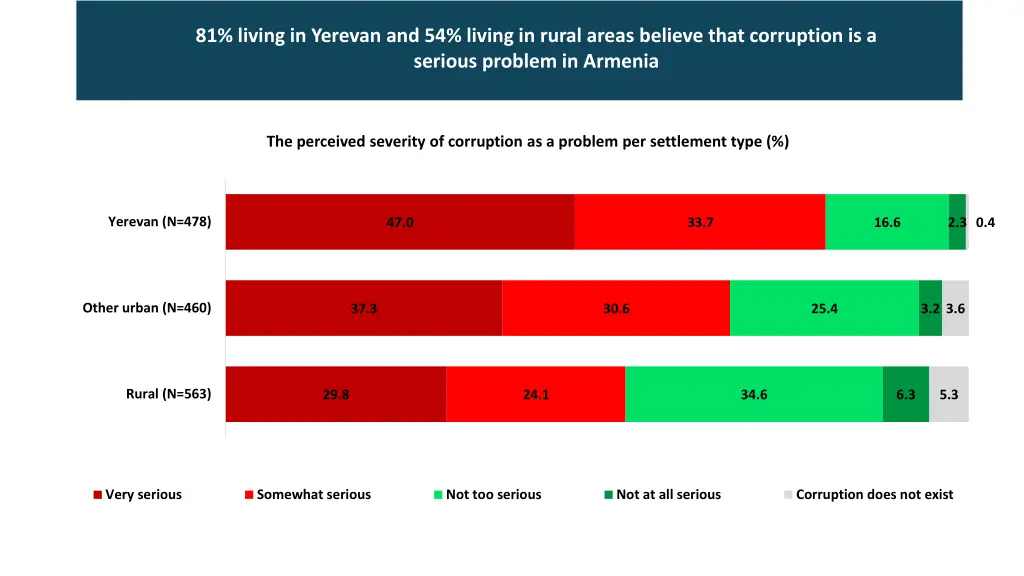 81 living in yerevan and 54 living in rural areas