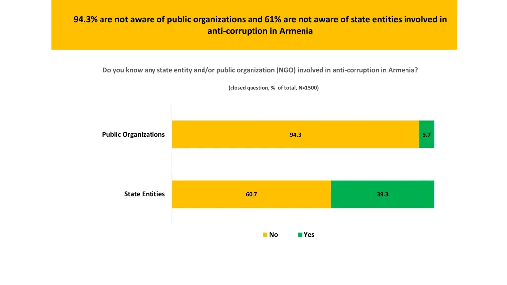 94 3 are not aware of public organizations