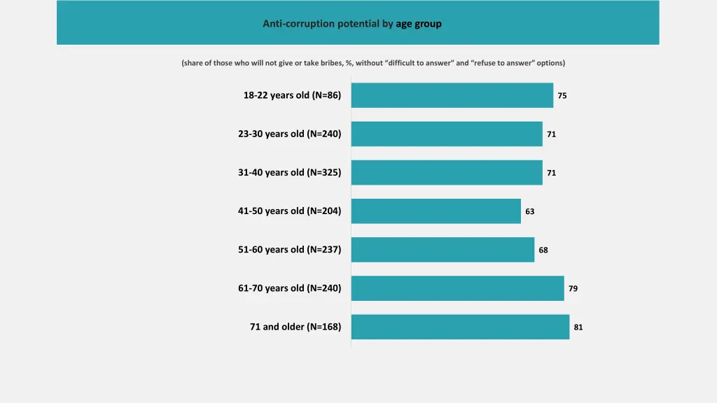 anti corruption potential by age group