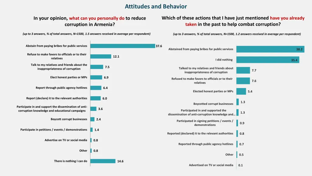 attitudes and behavior