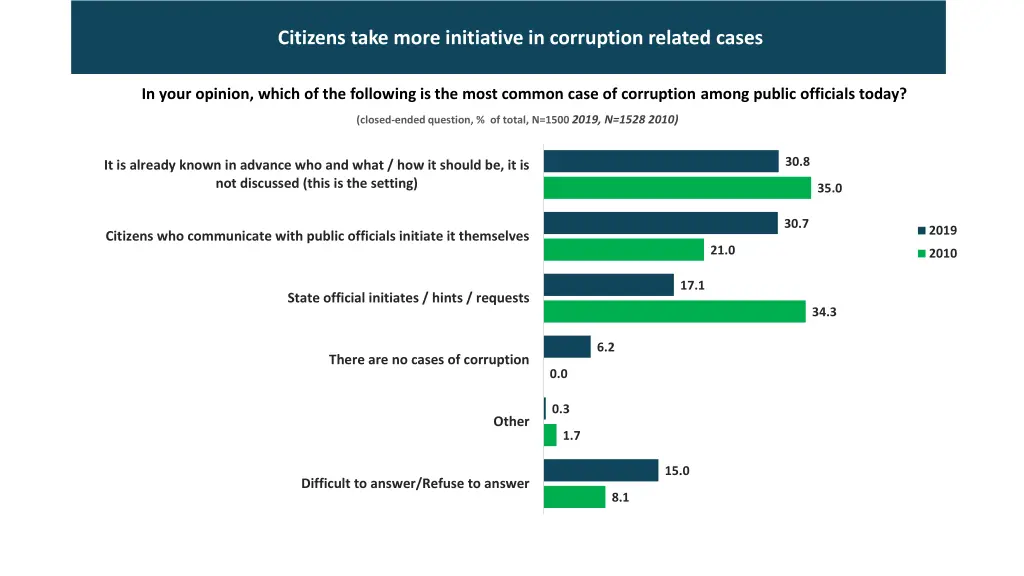 citizens take more initiative in corruption