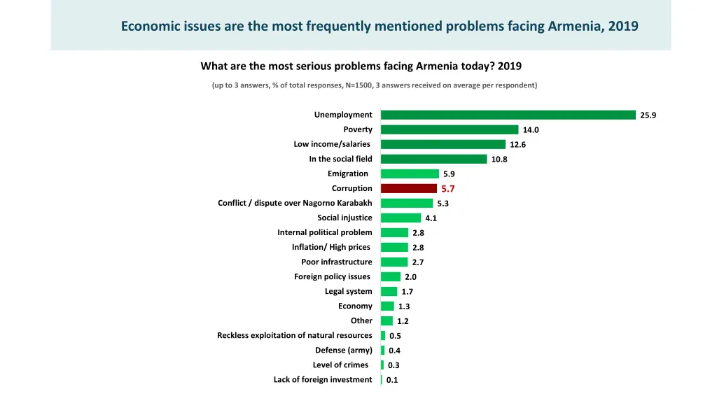 economic issues are the most frequently mentioned