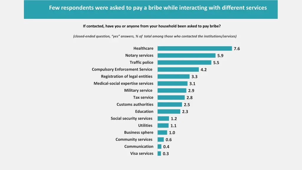few respondents were asked to pay a bribe while
