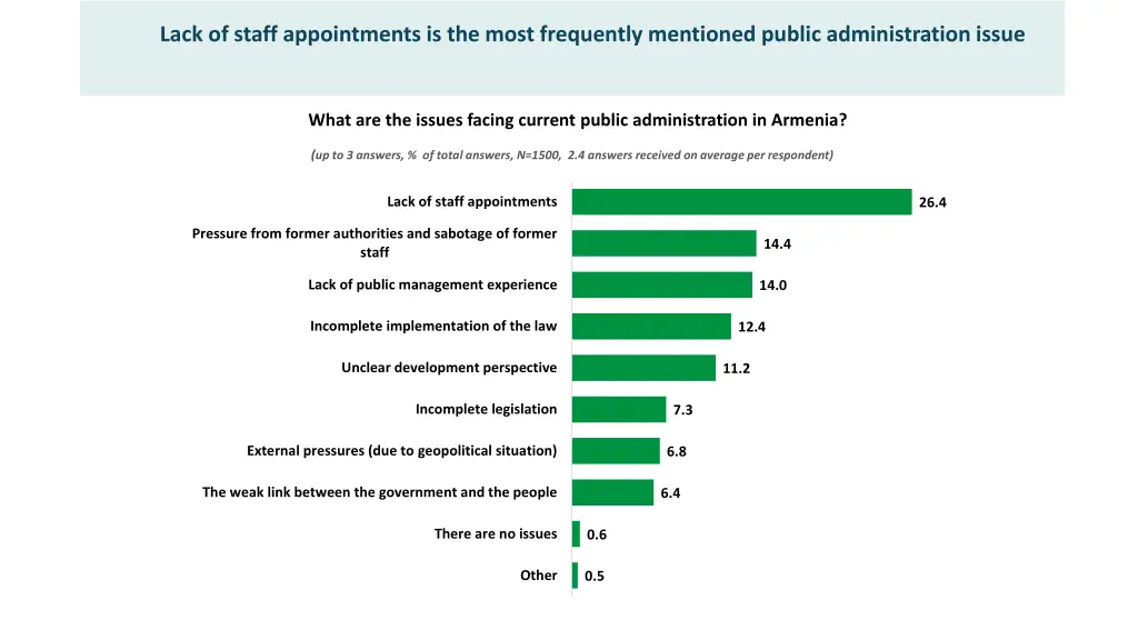lack of staff appointments is the most frequently