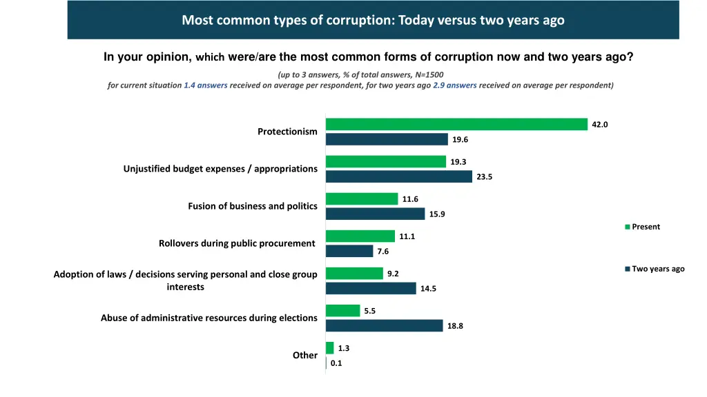 most common types of corruption today versus