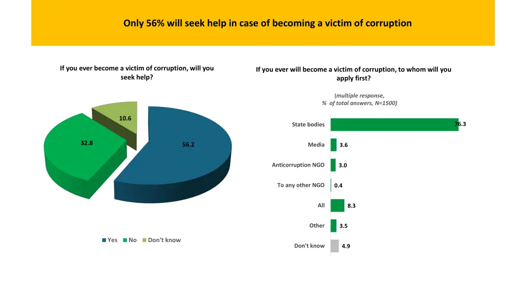 only 56 will seek help in case of becoming