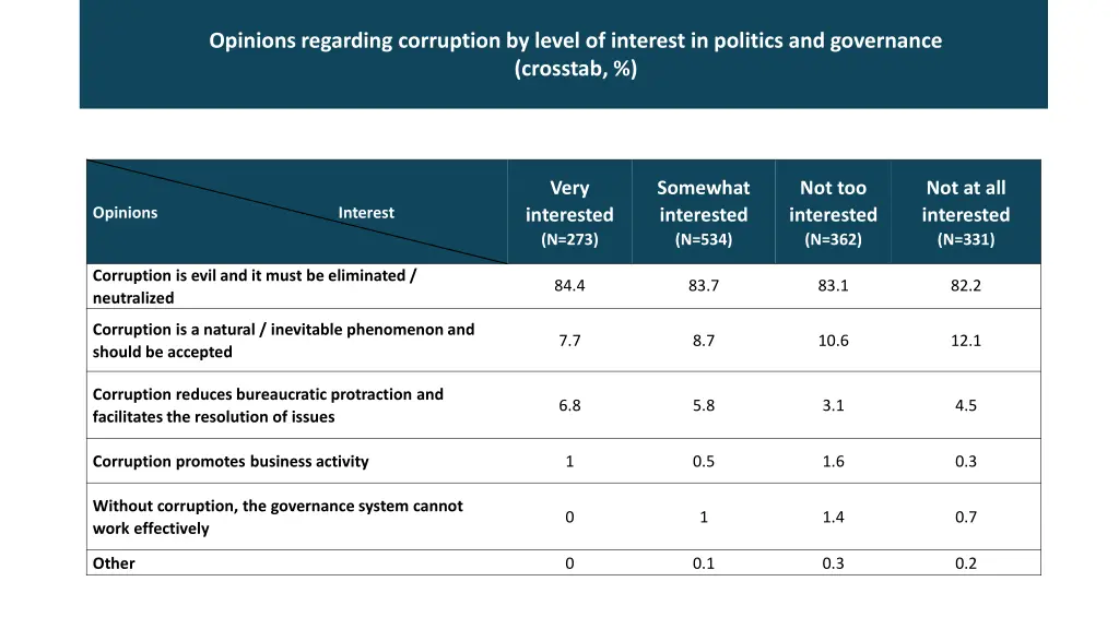 opinions regarding corruption by level