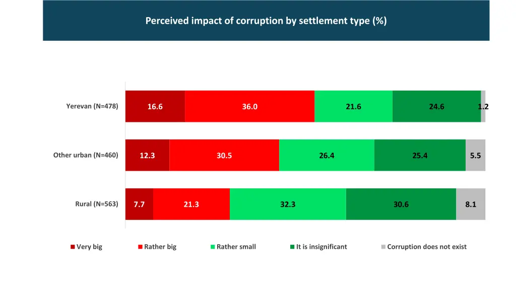 perceived impact of corruption by settlement type