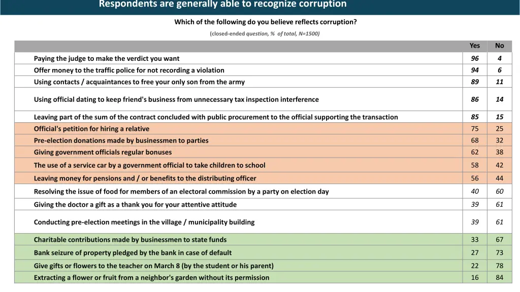 respondents are generally able to recognize