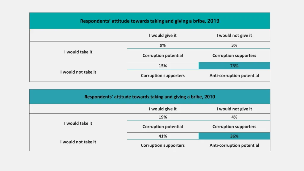 respondents attitude towards taking and giving