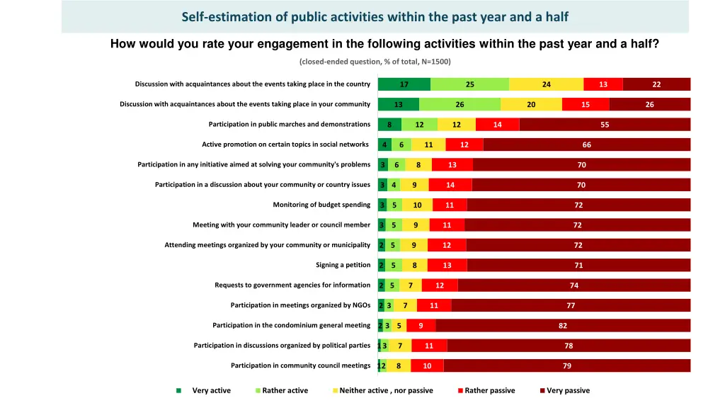 self estimation of public activities within