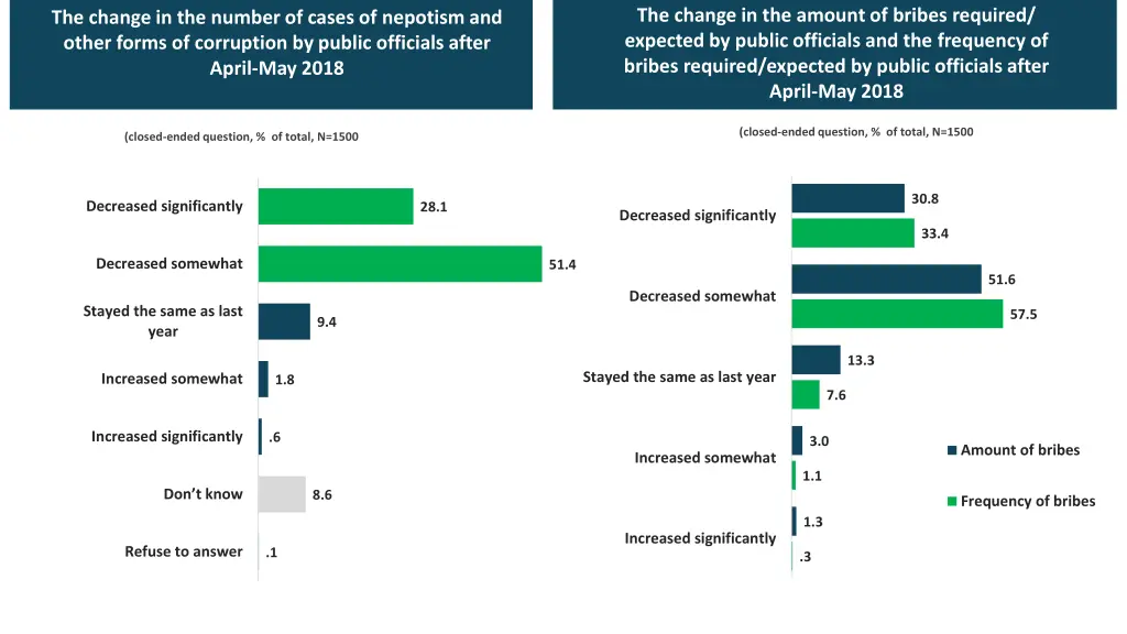 the change in the amount of bribes required