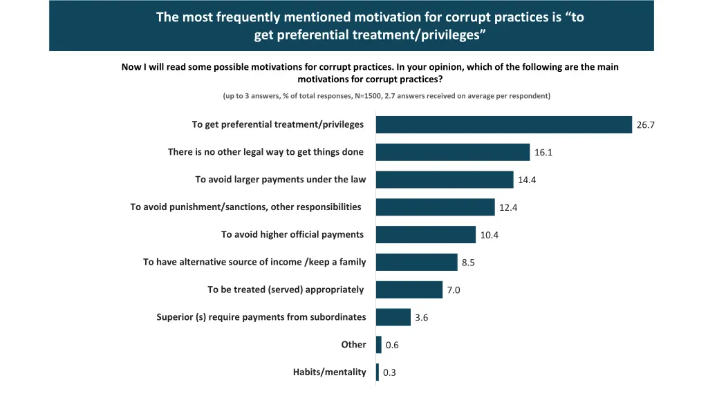the most frequently mentioned motivation