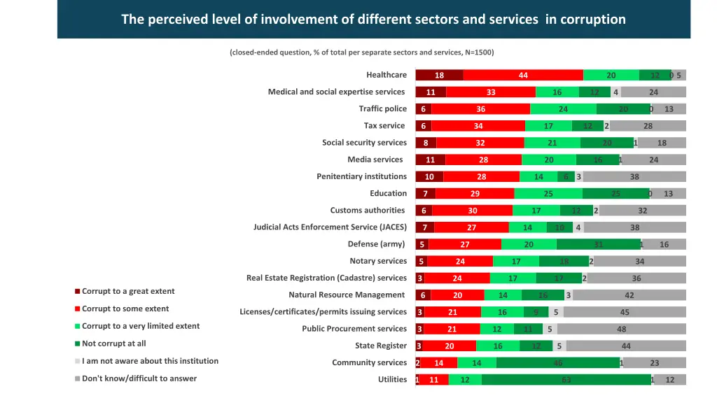 the perceived level of involvement of different 1