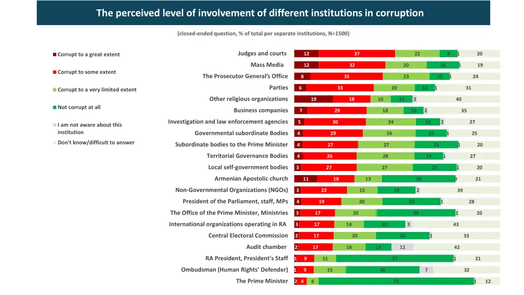 the perceived level of involvement of different
