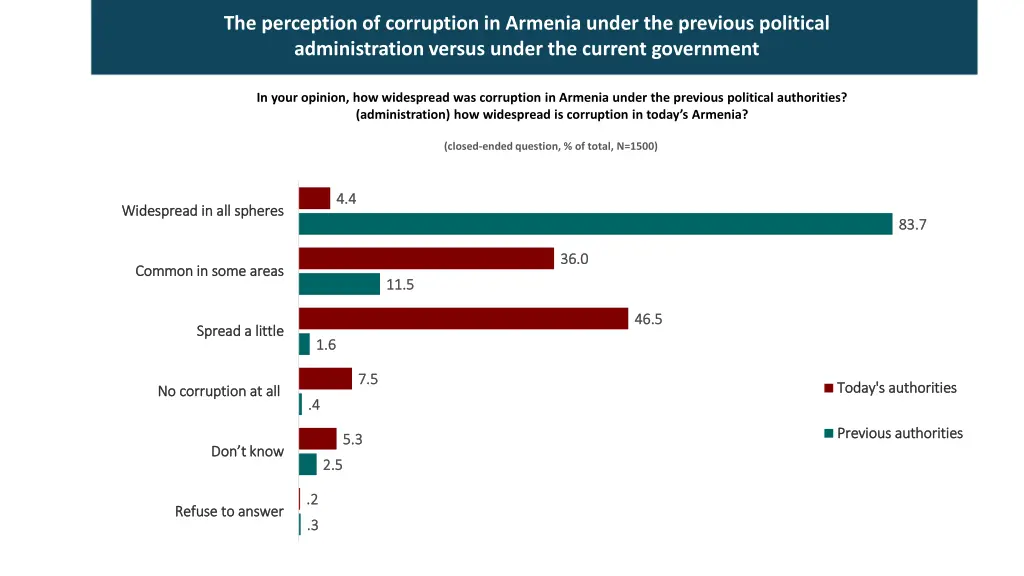 the perception of corruption in armenia under