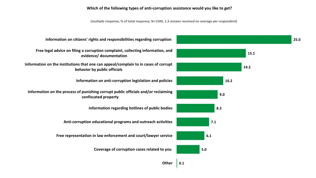 which of the following types of anti corruption
