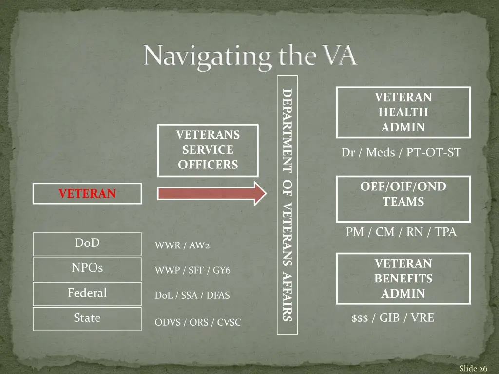 navigating the va