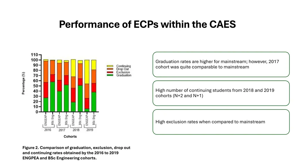 performance of ecps within the caes 1