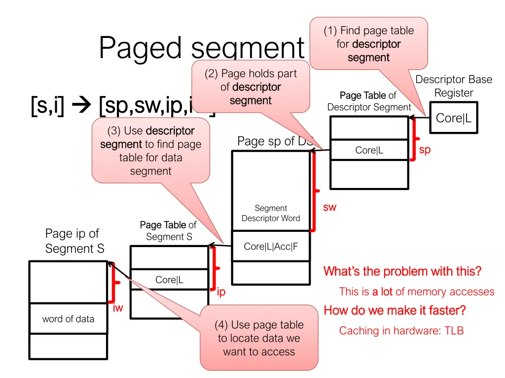 1 find page table for descriptor descriptor