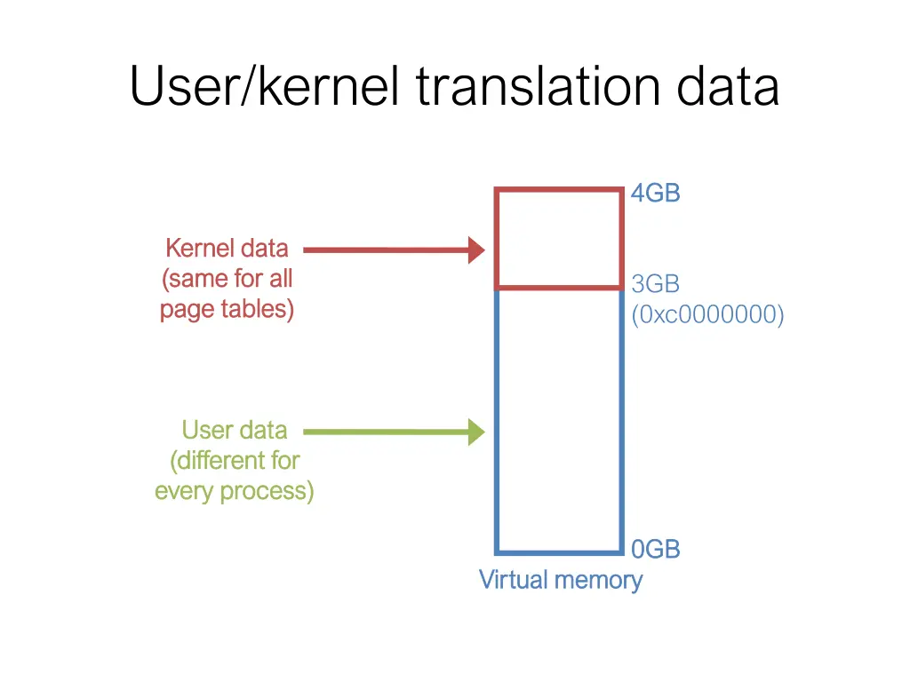 user kernel translation data