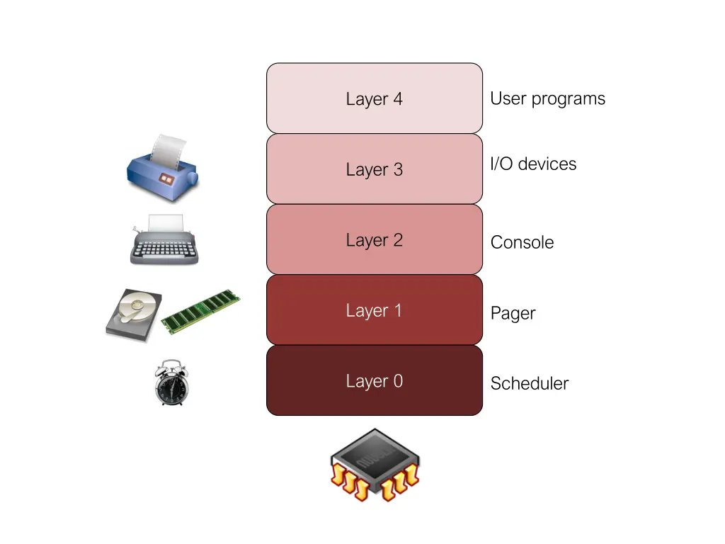 user programs 1