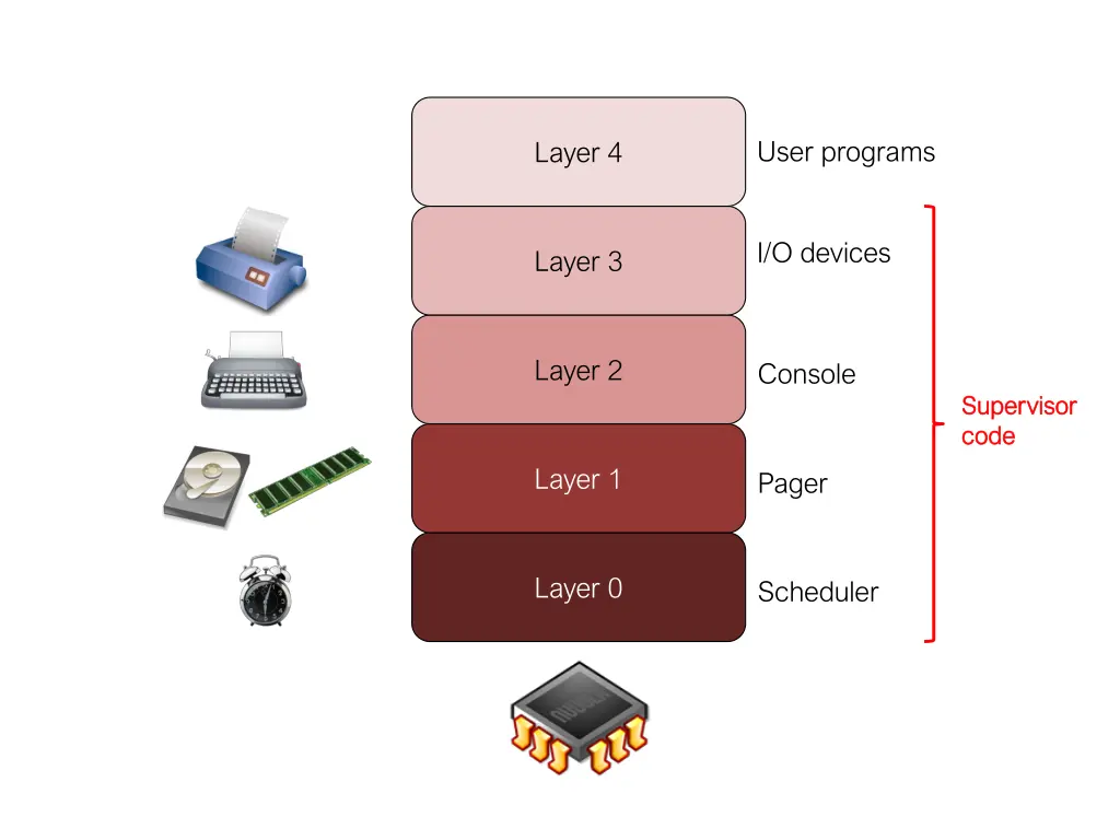 user programs