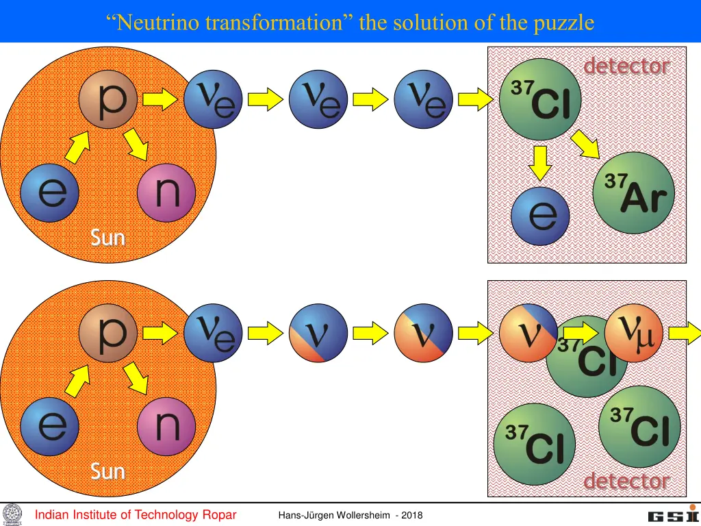 neutrino transformation the solution of the puzzle