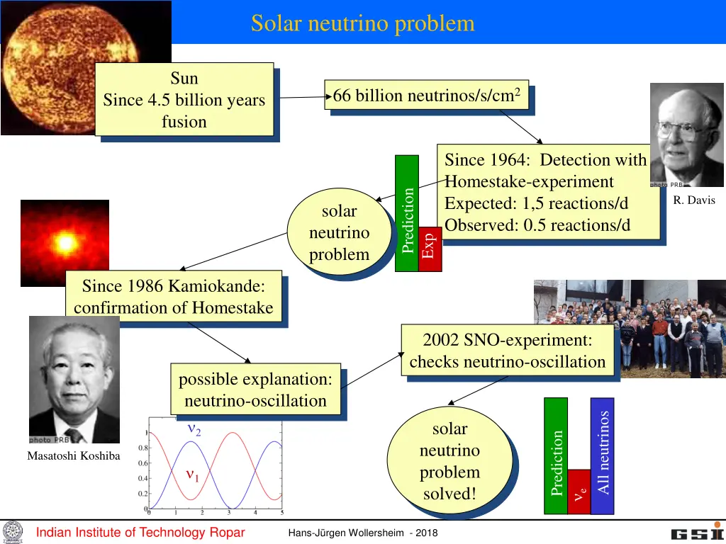 solar neutrino problem