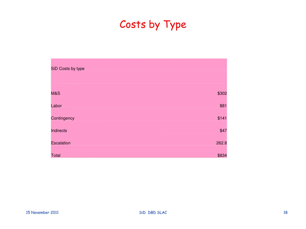 costs by type