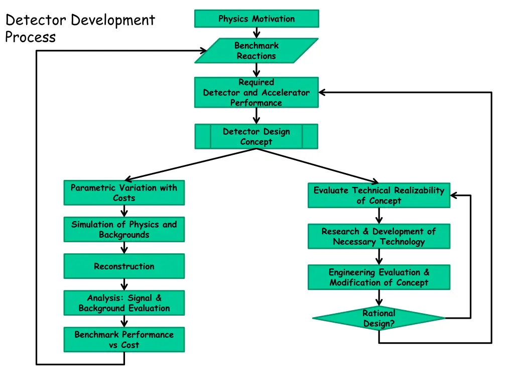 detector development process